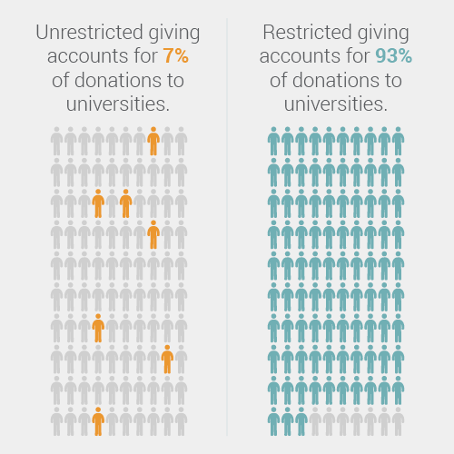 Restricted alumni giving accounts for 93% of all donations to universities. 