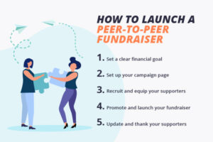 Steps to launch a peer-to-peer fundraiser as explained in the text below