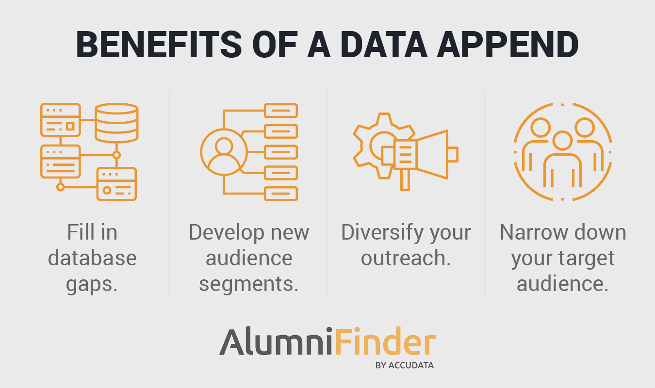 The benefits of a data append, as outlined in the text below.