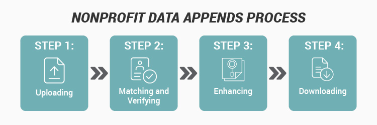 The nonprofit data appends process, as outlined in the text below.