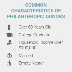When conducting nonprofit data appends, consider the common characteristics of your most philanthropic donors.