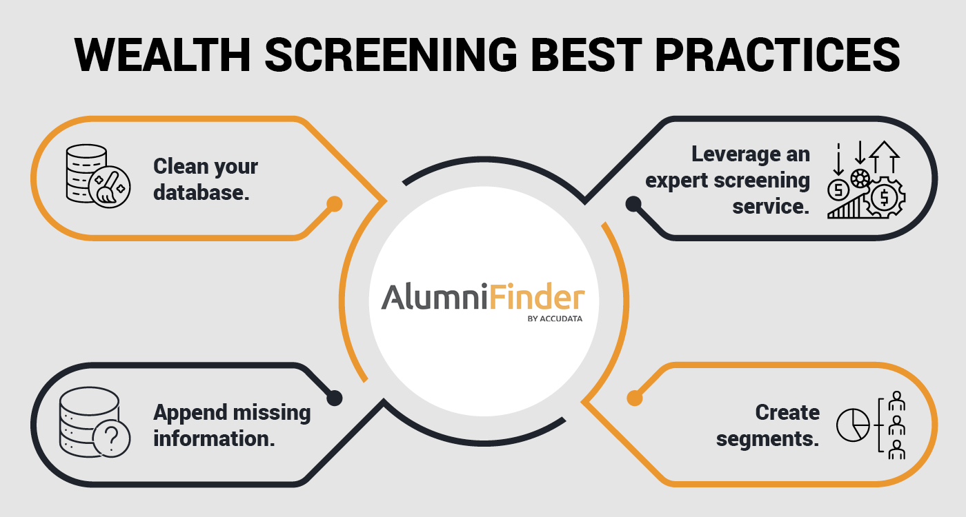 This image shows wealth screening best practices such as cleaning your database, appending missing information, creating segments, and leveraging a wealth screening expert service.