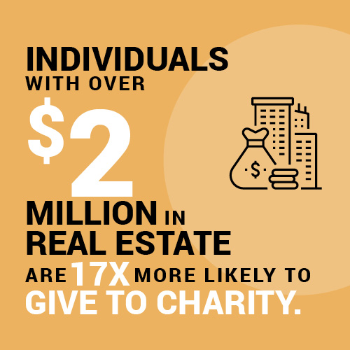 Individuals with over $2 million in real estate are 17x more likely to give to charity.