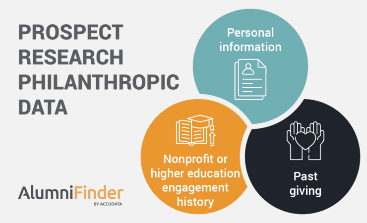 Prospect research philanthropic data, as outlined in the text below.