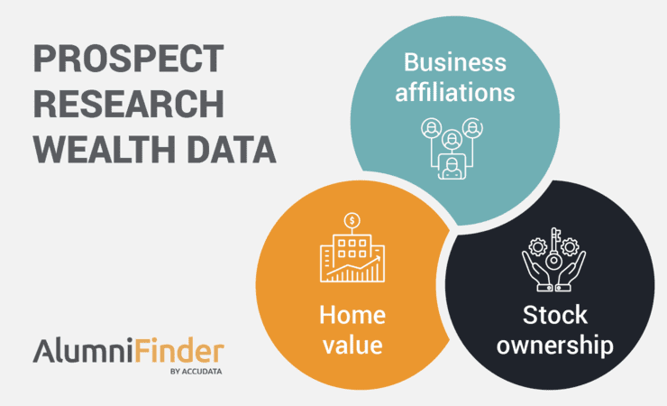 Prospect research wealth data, as outlined in the text below.