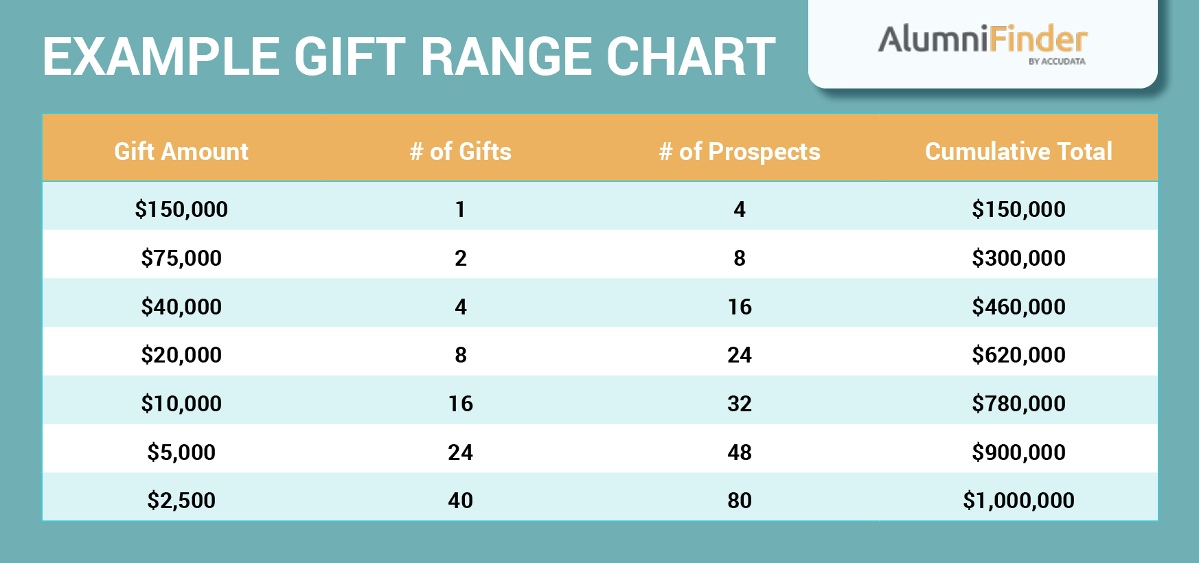 An example of a gift range chart.