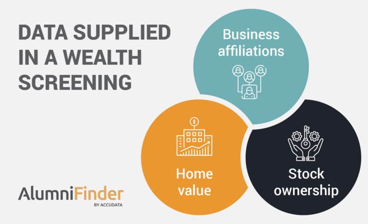 The types of data supplied in a wealth screening, as listed below.