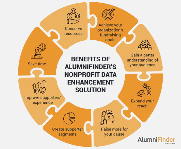 The benefits of AlumniFinder’s nonprofit data enhancement solution, as outlined in the text below.