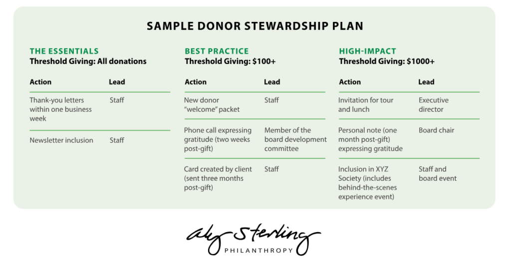 A sample donor stewardship plan that outlines the actions that a nonprofit will take for different donation amounts and the point people responsible for taking each action.